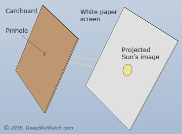 pinhole projection of sun's image