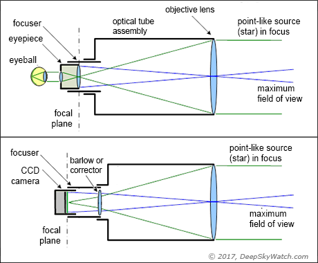 Telescope Eyepiece Magnification Chart