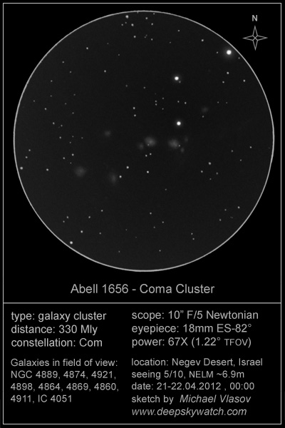 Coma cluster sketch - abell 1656