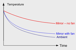 mirror cooldown time