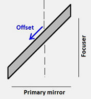 offset direction of the elliptical flat mirror