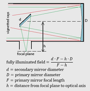 vignetting at the center of the field of view, fully illuminated FOV calculation