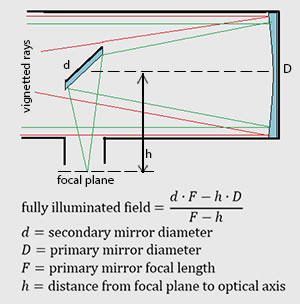 https://www.deepskywatch.com/images/articles/secondary-mirror/vignetting-calculation-c.jpg