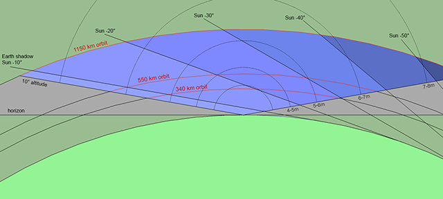 starlink shells, illumination angles and earth shadow